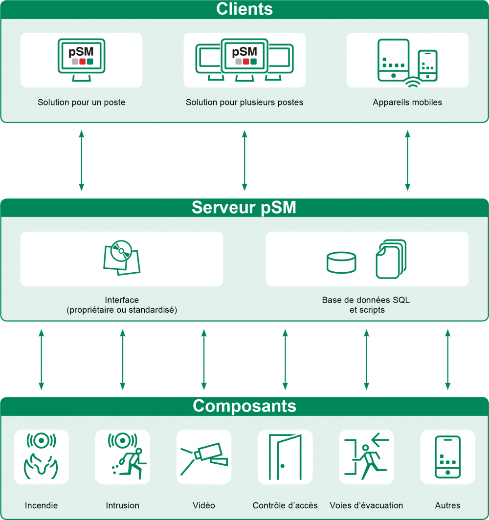 Image de prime Security Management (pSM)