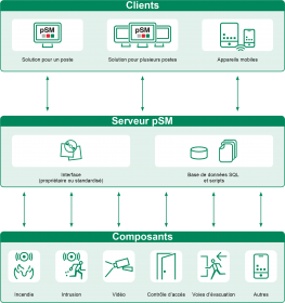 Image de prime Security Management (pSM)